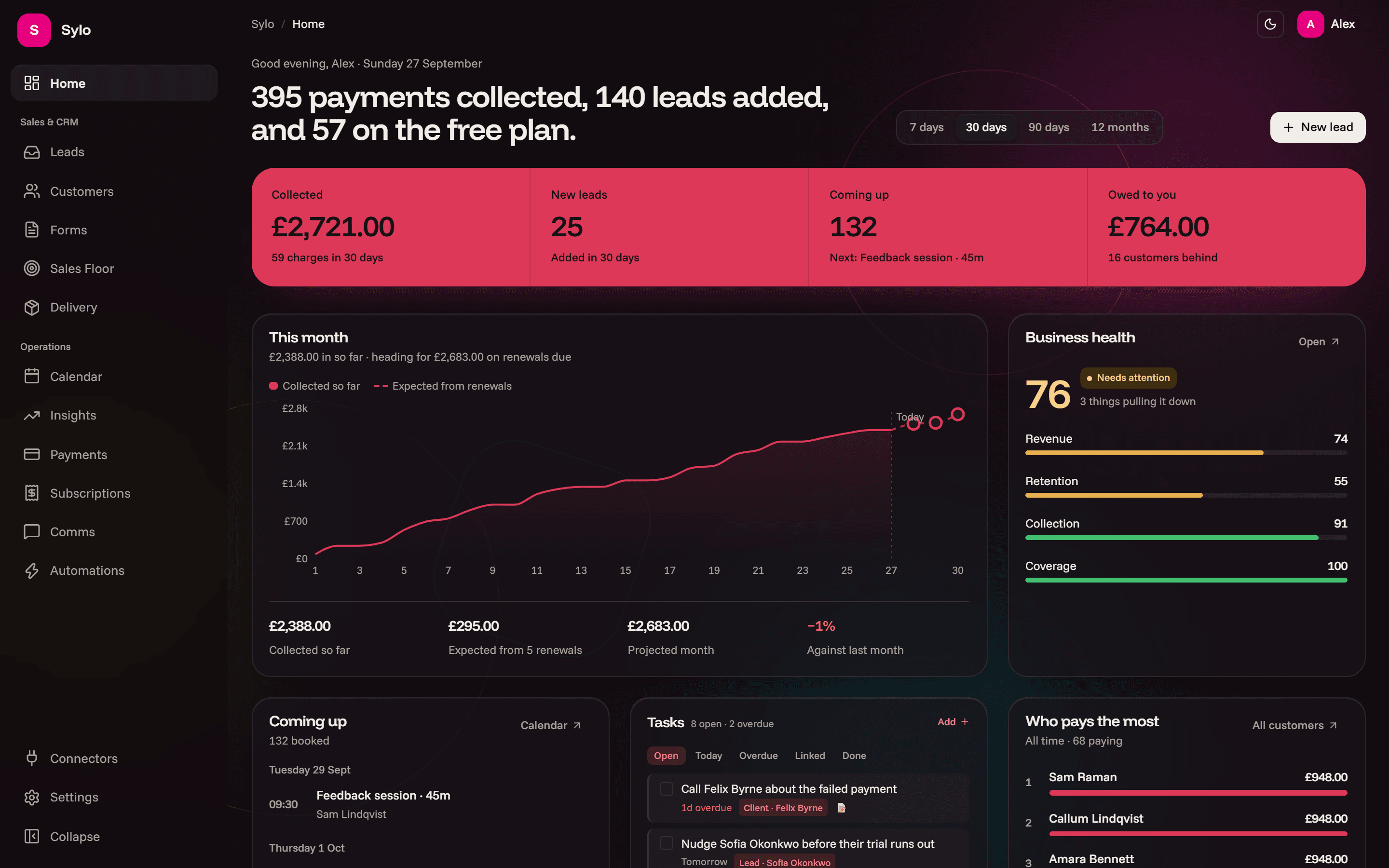 Sylo's Home tab, on sample data: this month's collections, a business health score, what's coming up and who pays the most